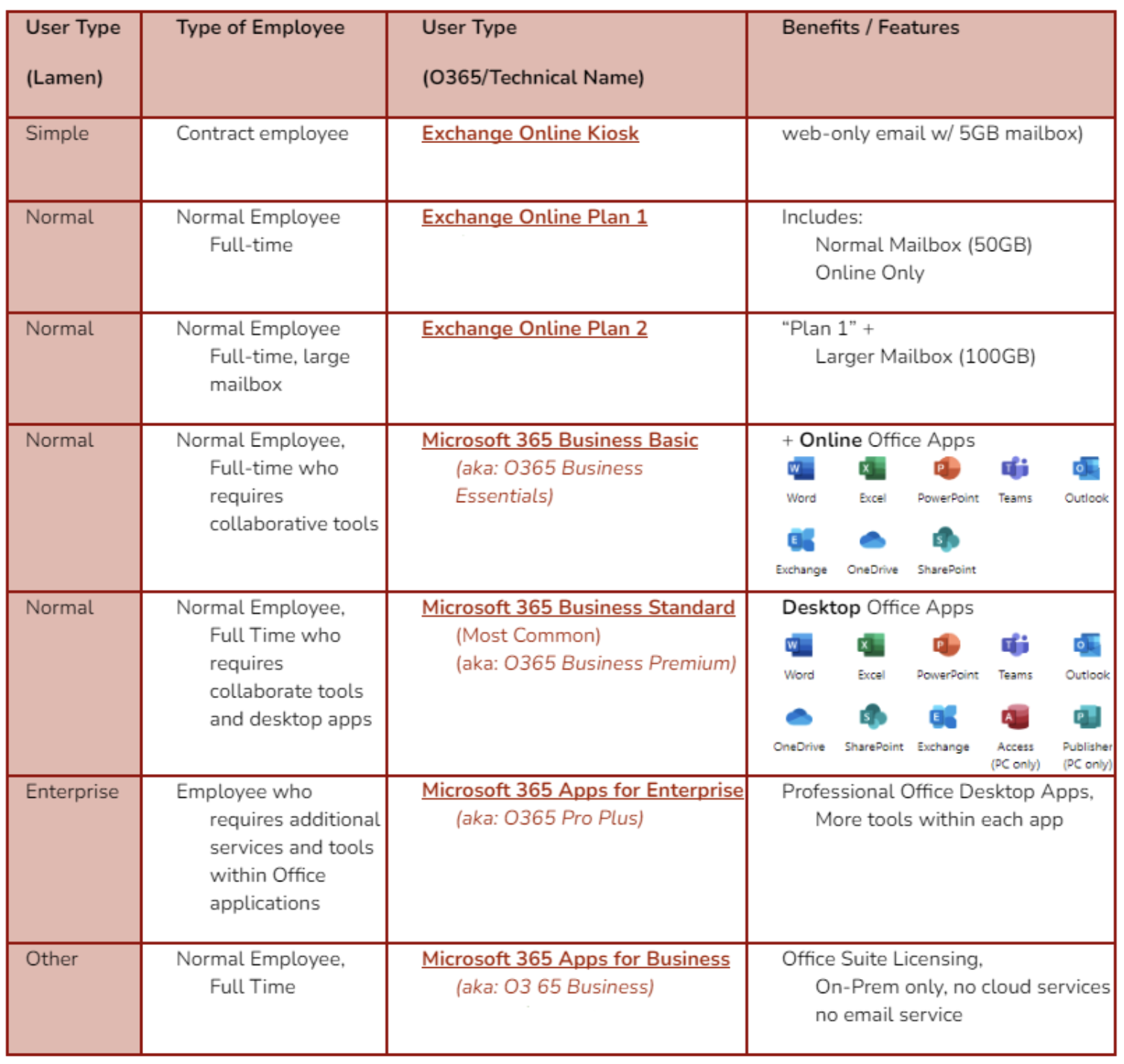 microsoft 365 license type options